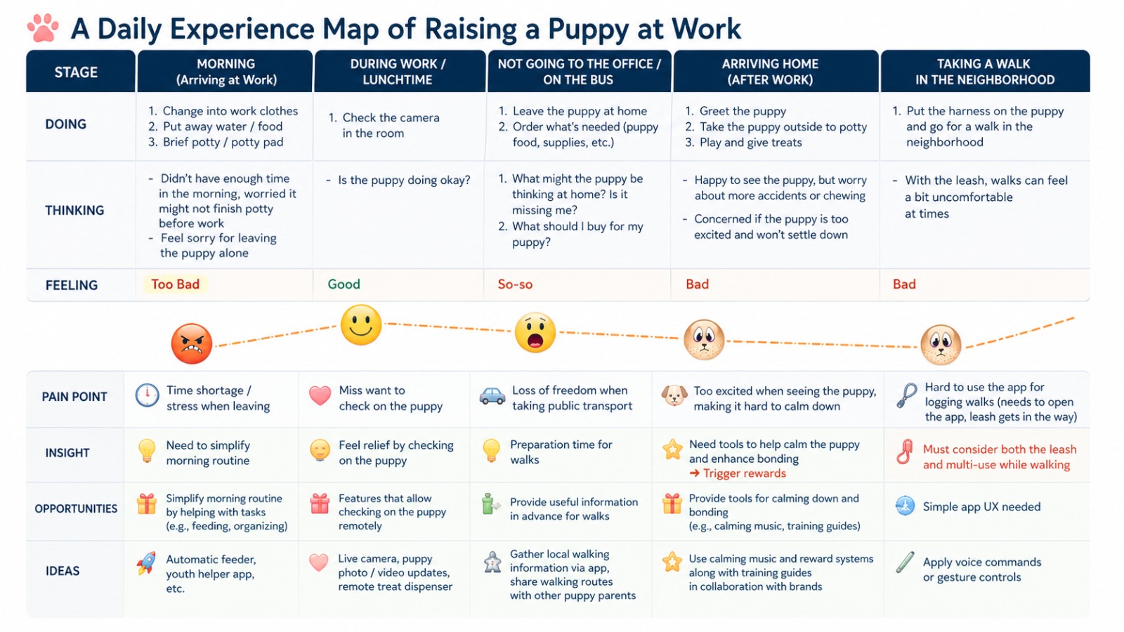 Customer Journey Map · Morning — Pre-walk friction, deciding route, gear, weather, and timing.