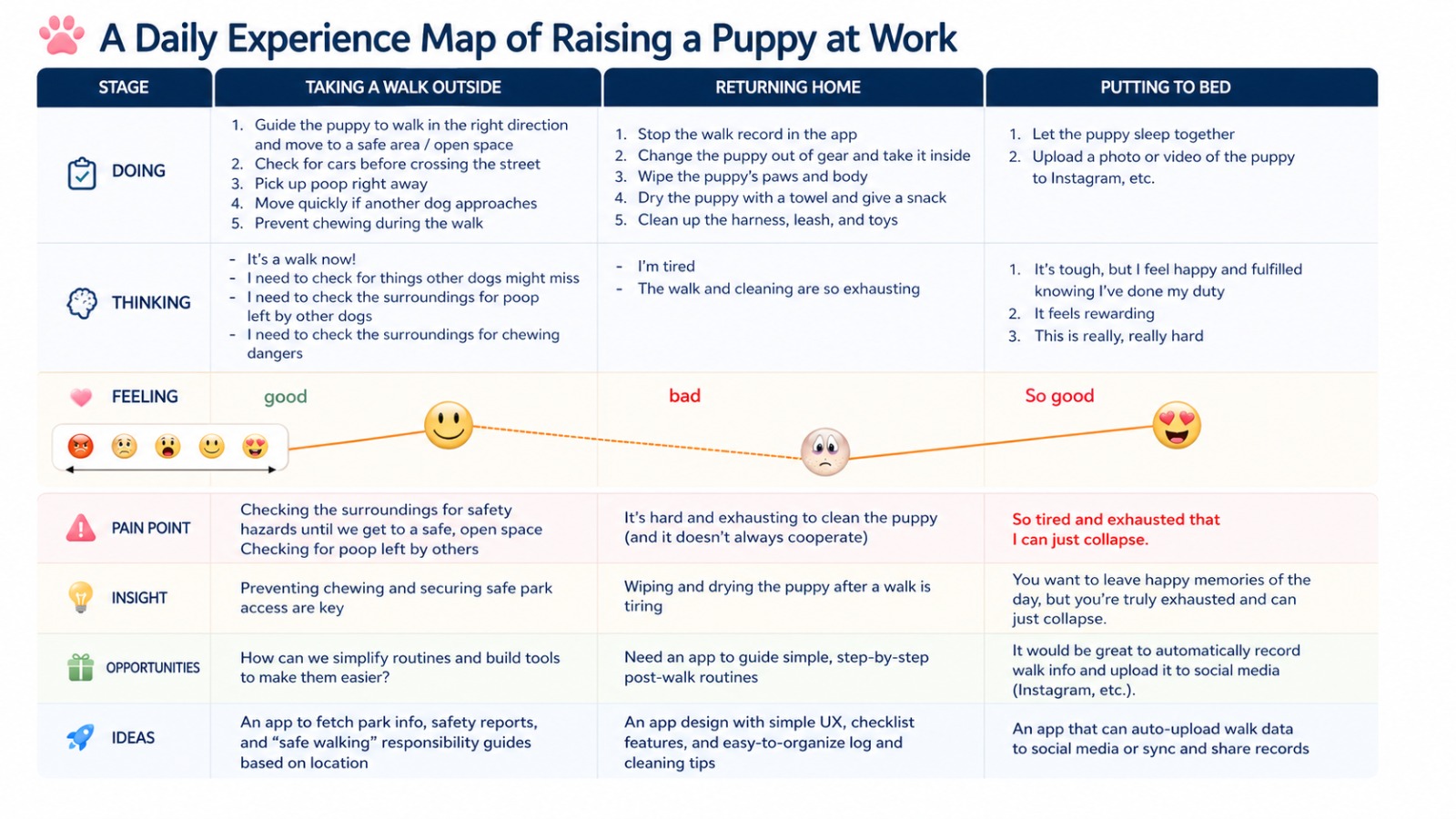 Customer Journey Map · During & After Walk — Tracking, owner fatigue, dog signals, and post-walk reflection.