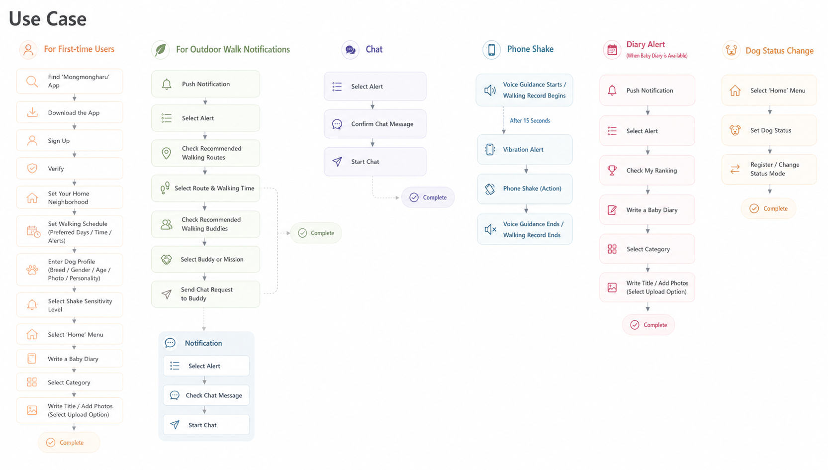 Use Cases — First-time onboarding, daily walk flow, journal logging, and dog-state mode switching.